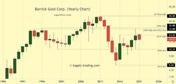 Barrick Gold Stock price with positive outlook - analysis based on historical chart