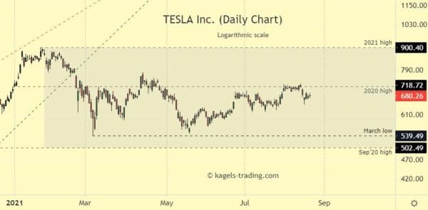 Chart of Tesla Stock price - trading sideways at around $680