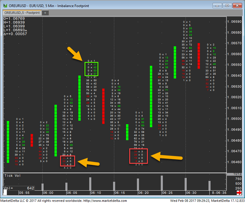 An example of the use of footprint charts in the forex market