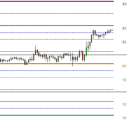 Example of standard pivot point levels in a chart