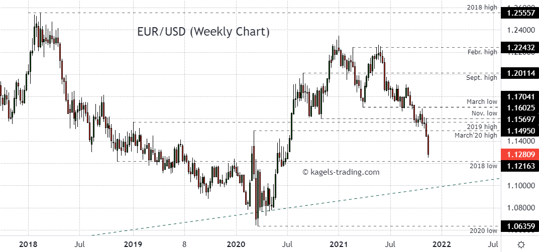 EUR/USD forecast - Weekly chart breaks below 1.1300