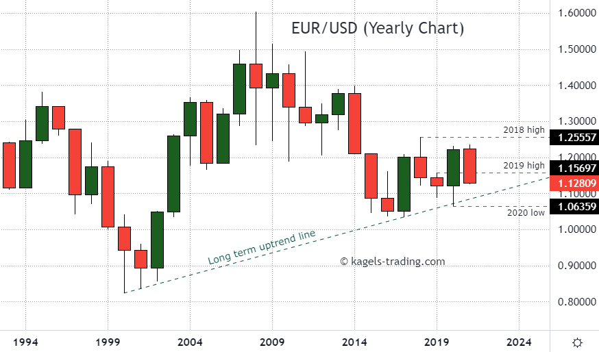 EUR/USD historical chart by yearly timeframe @1.1280