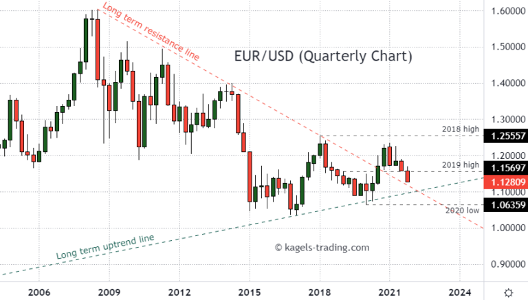 EUR/USD Forecast, Long Term Prediction, Outlook (2021) | Kagels Trading