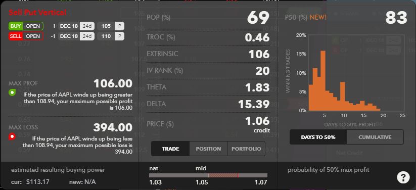 This image shows a screenshot of Tastyworks options strategy analysis.