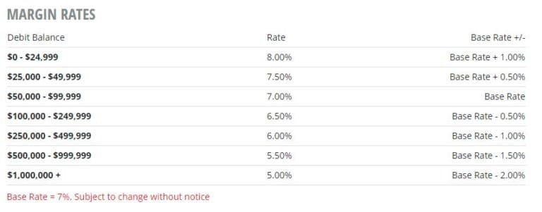 This image shows margin rates of Tastyworks in a table. Base Rate is at 7 %.