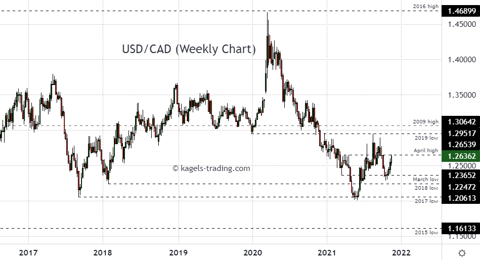 USDCAD forecast using weekly chart, - moving above 1.2600 again