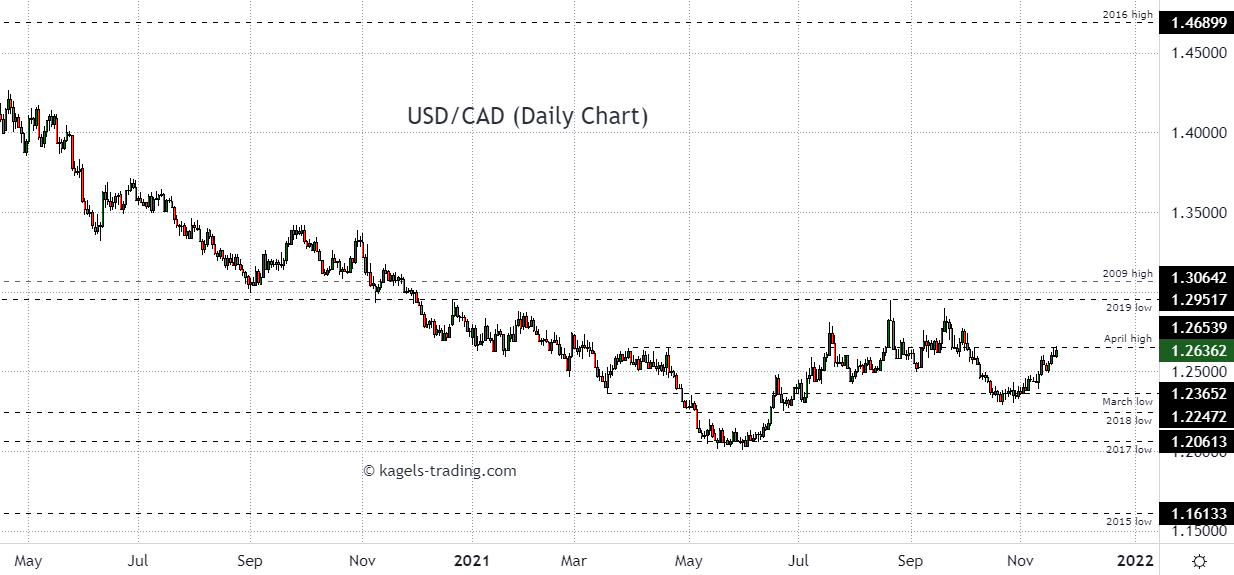 USD/CAD Stays Range-Bound