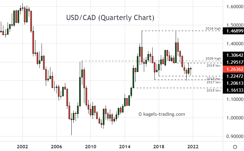 USDCAD outlook quarterly chart - price at around 1.2636