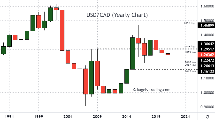 USDCAD outlook by historical chart - price at around 1.2636