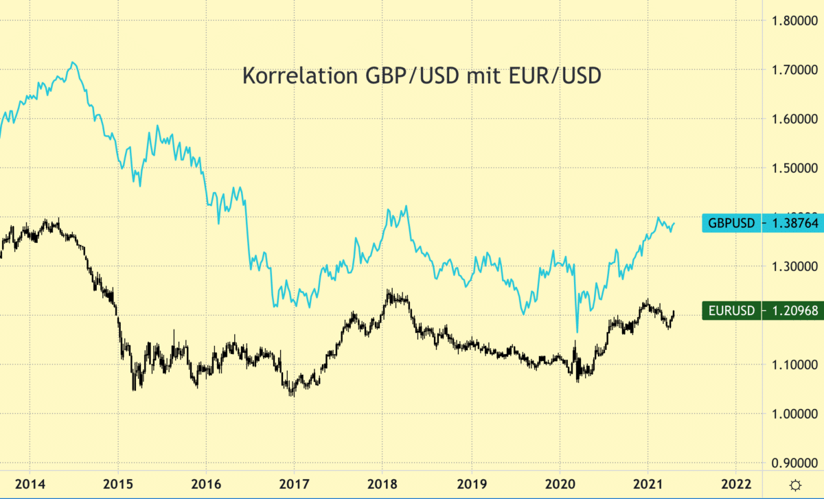 This image shows the long-term correlation of GPB/USD & EUR/USD from 2014 to 2021 in a weekly chart.