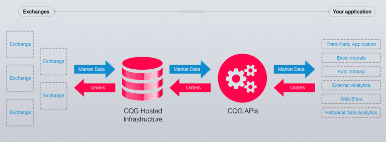This image shows an illustration of the CQG api.