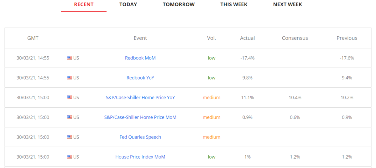 This image shows a screenshot of IronFX economic calendar.