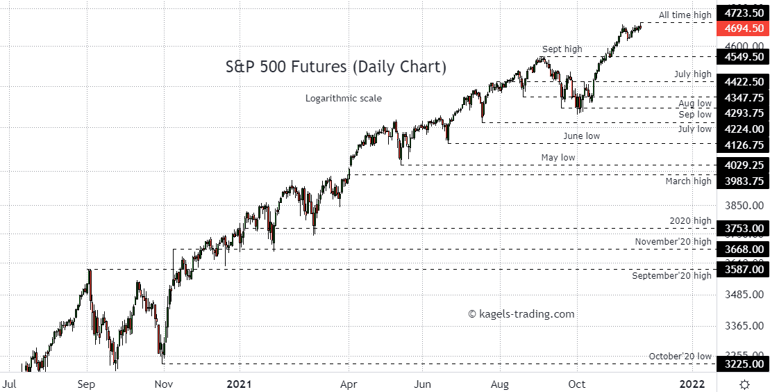 E-Mini S&P 500 forecast - based on daily chart - staying near the all time high - price quoted at 4 694