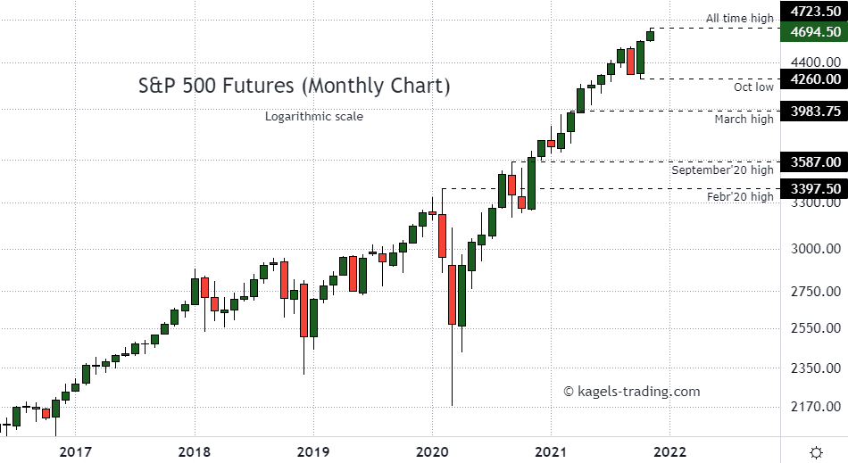 SP500 monthly chart showing uptrend with the next record high in November