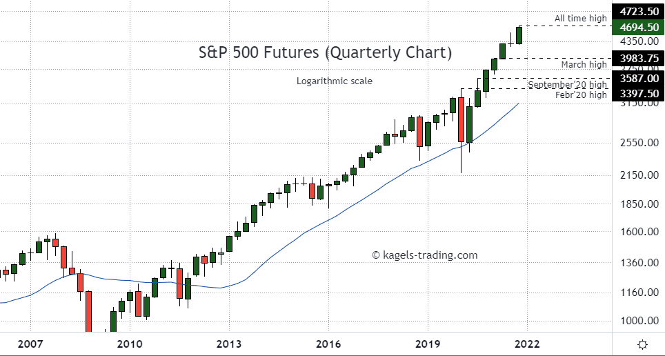 SP500 quarterly chart showing all time highs in established uptrend - $4694
