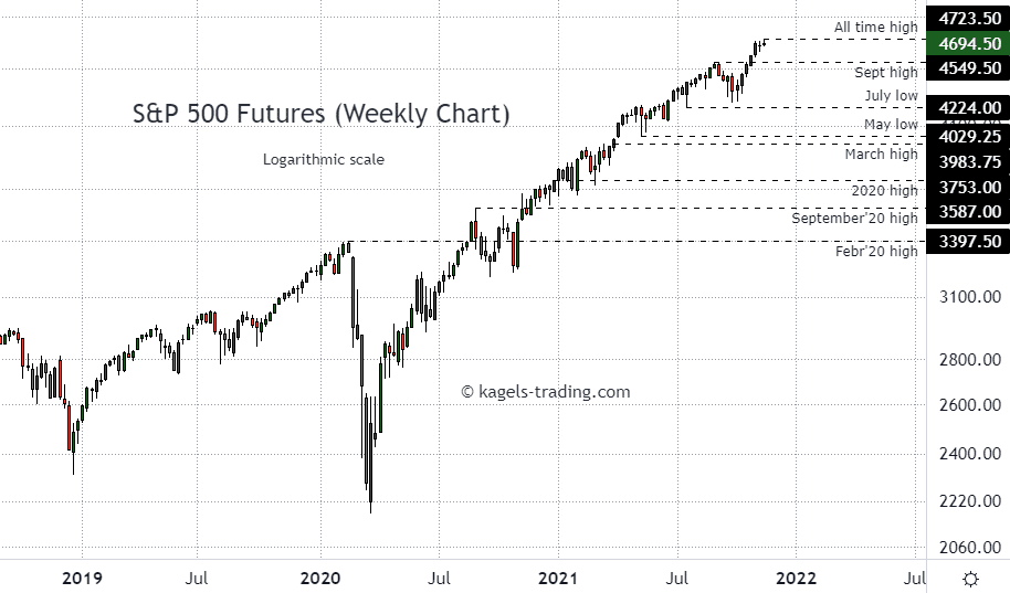 S&P 500 Index Futures - Weekly Chart stays near the record high @4694