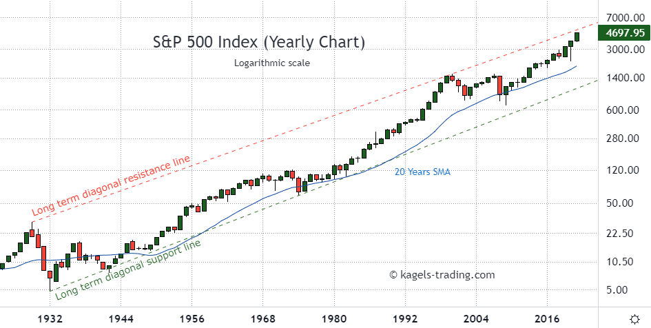 SP500 historical chart reaching the all time high in established uptrend - based on historical chart