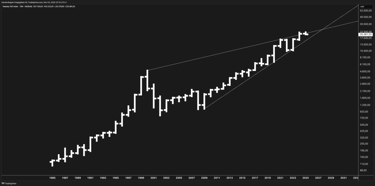 Nasdaq 100 long-term price chart showing broadening wedge pattern and key support/resistance levels for future trend analysis.