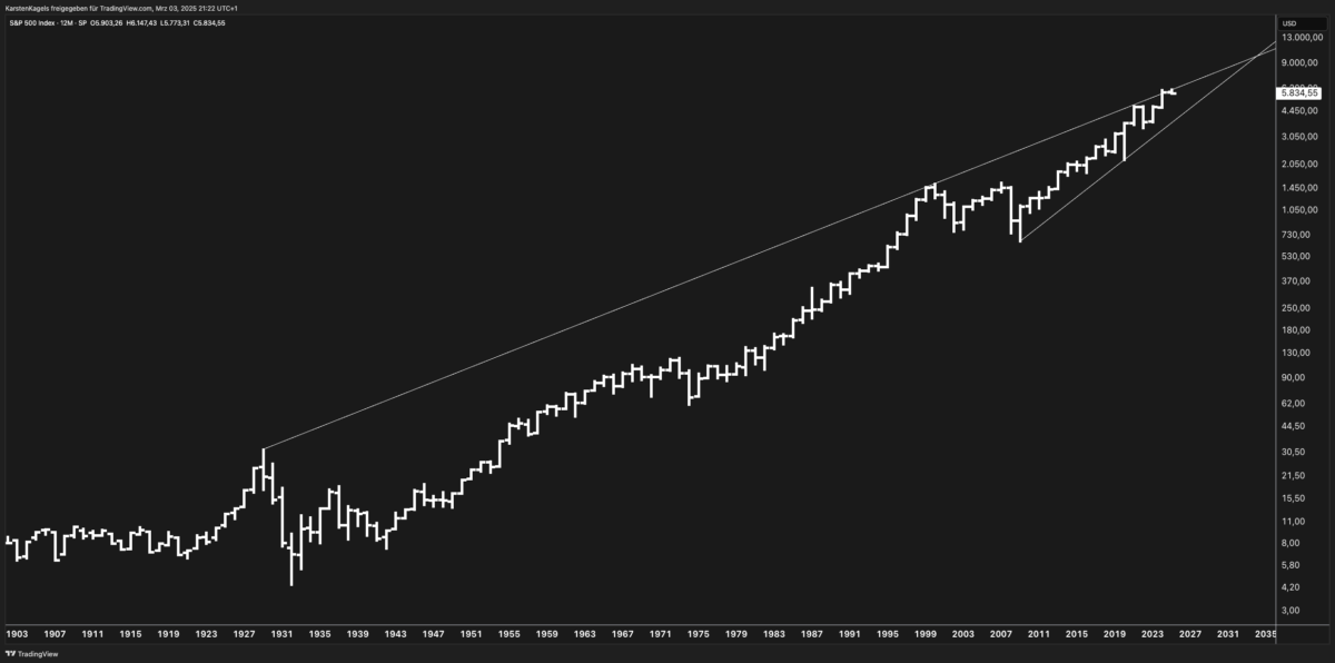 Long-term S&P 500 price chart with trendlines, showing potential breakout above 6,500 towards 8,000, with historical data from 1900 to 2035