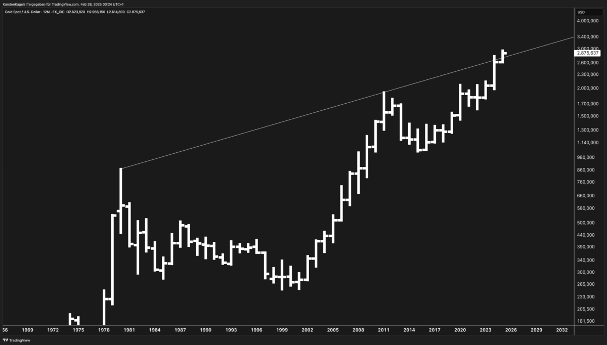 Gold price forecast: Long-term gold price chart (XAU/USD) on a yearly timeframe, showing historical price trends, key resistance levels, and a potential breakout above the multi-decade trendline. Gold market analysis for 2025 and beyond.