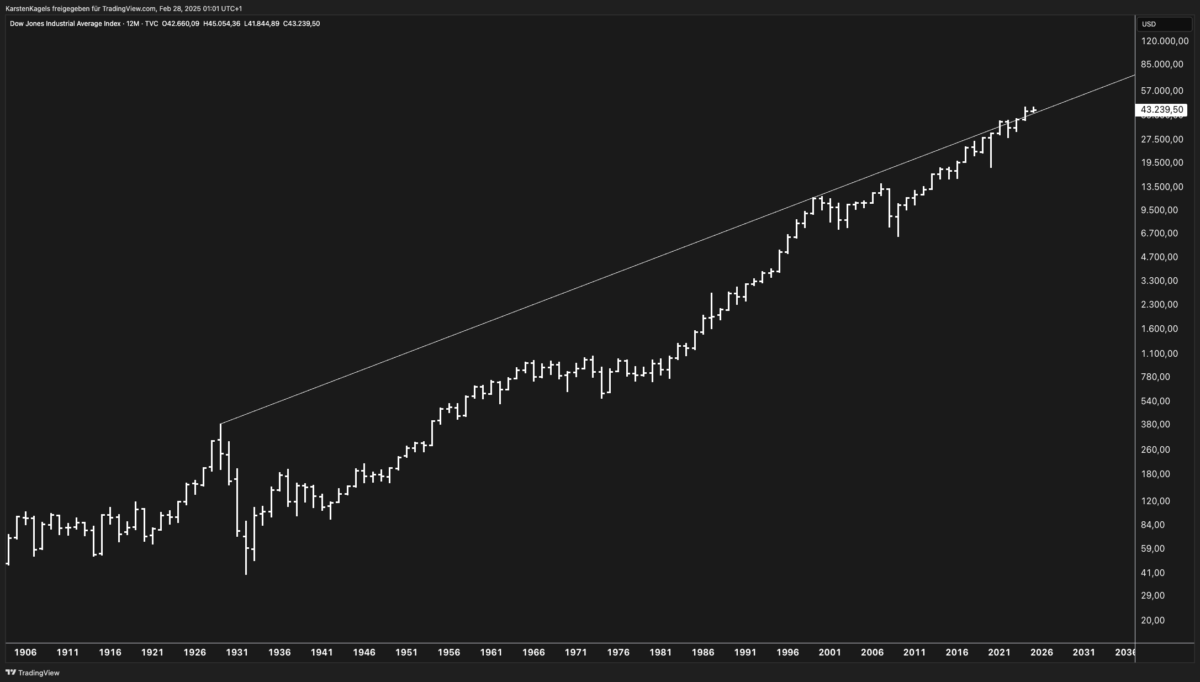 Dow Jones Forecast: Long-term logarithmic candlestick chart of the Dow Jones Industrial Average (DJIA) from the early 1900s to 2025, showing a consistent upward trend with a resistance trendline. The chart highlights historical market growth, major corrections, and the current price near the upper boundary around 43,239.50. The y-axis represents price levels in USD, while the x-axis marks years from 1906 to 2036