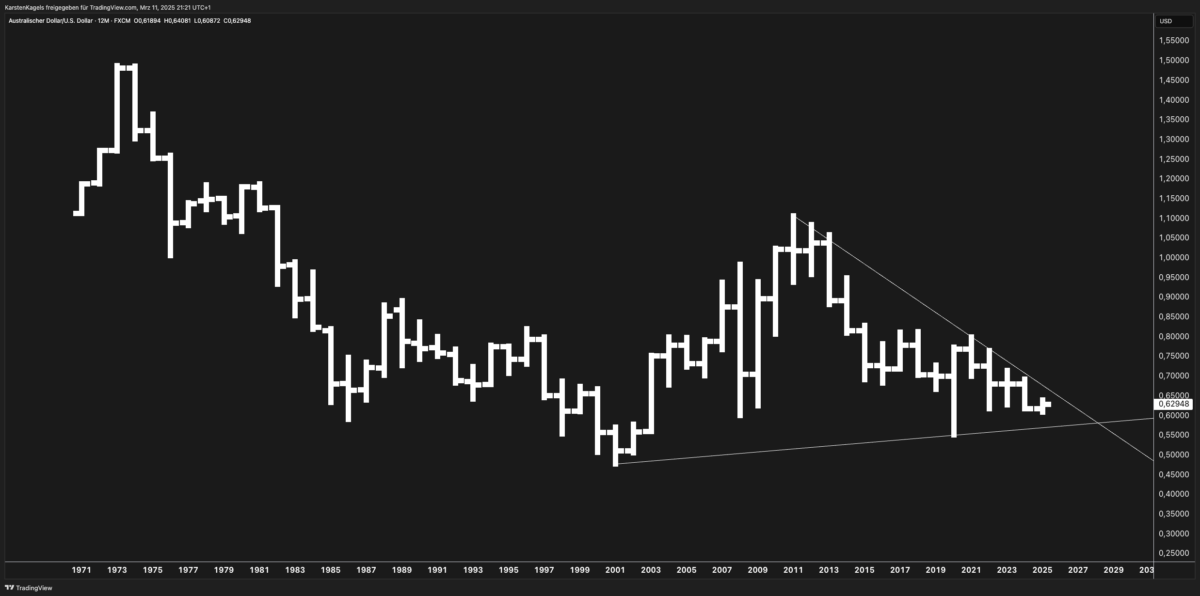 Long-term yearly chart of AUD/USD from the 1970s to 2025, highlighting major trendlines and price support/resistance levels.