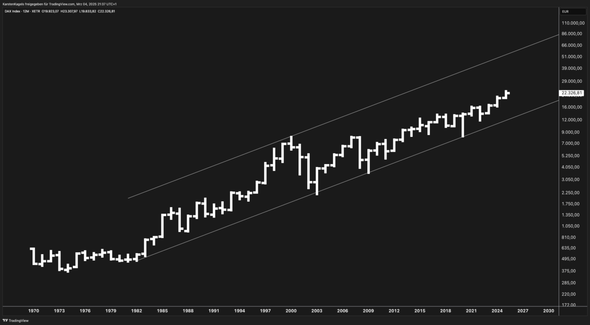 DAX-Index longterm trend.