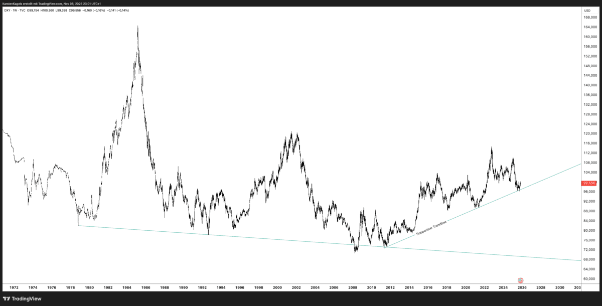 DXY Weekly Chart