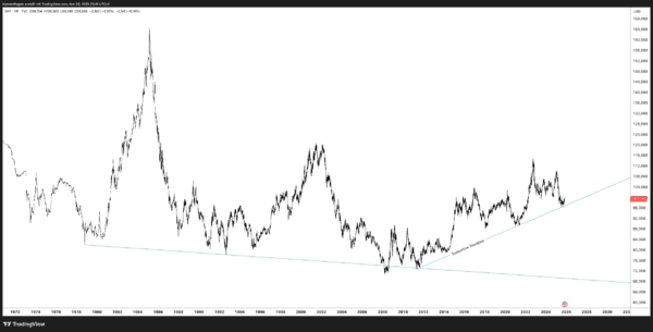 DXY Weekly Chart