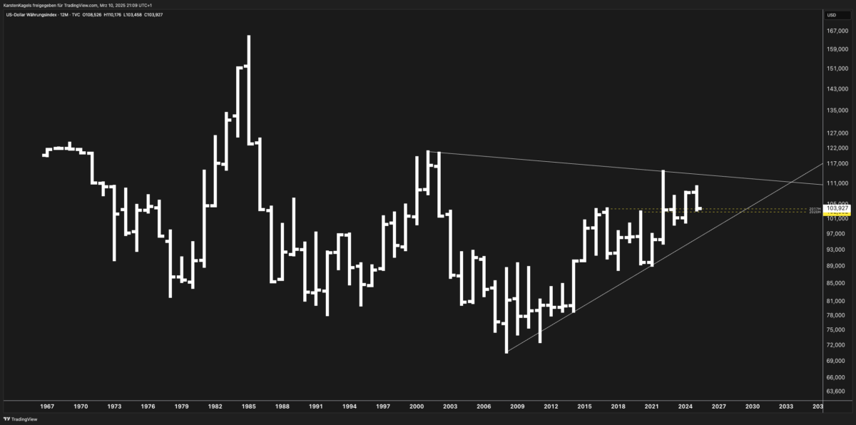 US Dollar Index price forecast chart – DXY technical analysis with trend lines and key levels.