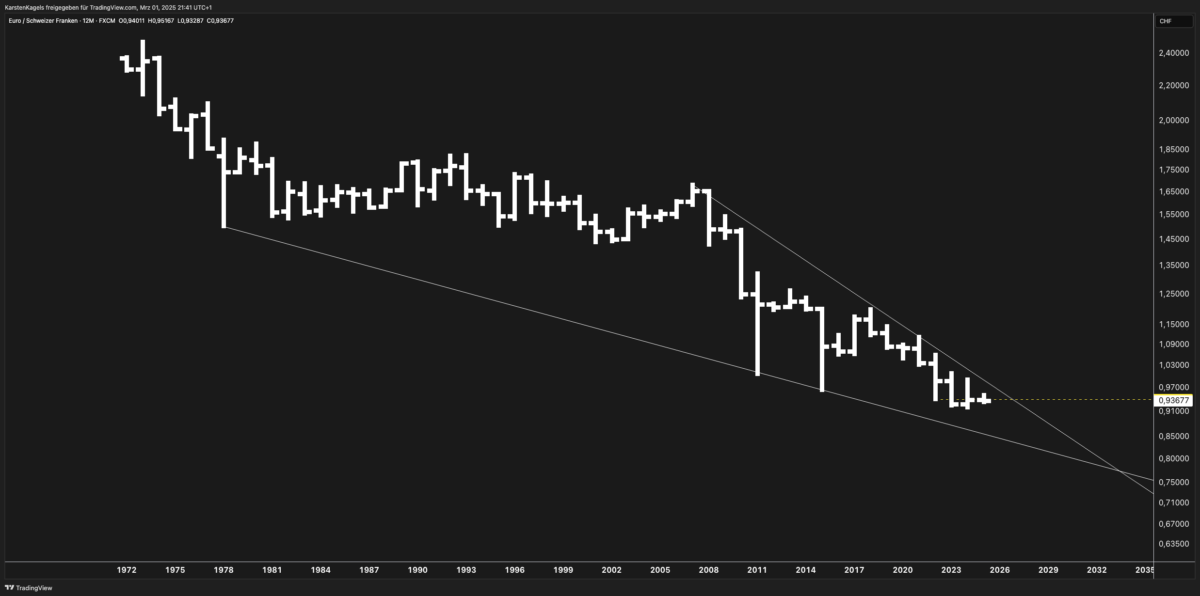 Long-term EUR/CHF annual chart in candlestick format, showing a persistent downtrend since the 1970s. The price movement is contained within a descending wedge pattern with clearly defined trendlines and decreasing volatility.