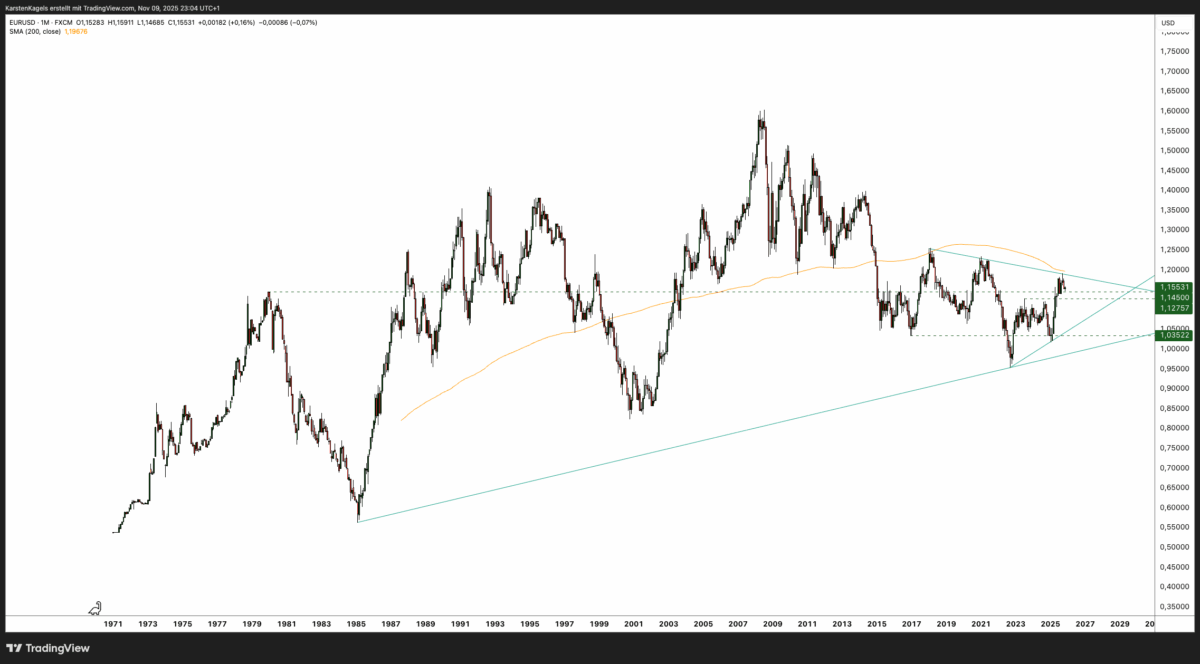 EUR/USD monthly chart since 1971 with trend lines and 200 SMA.
