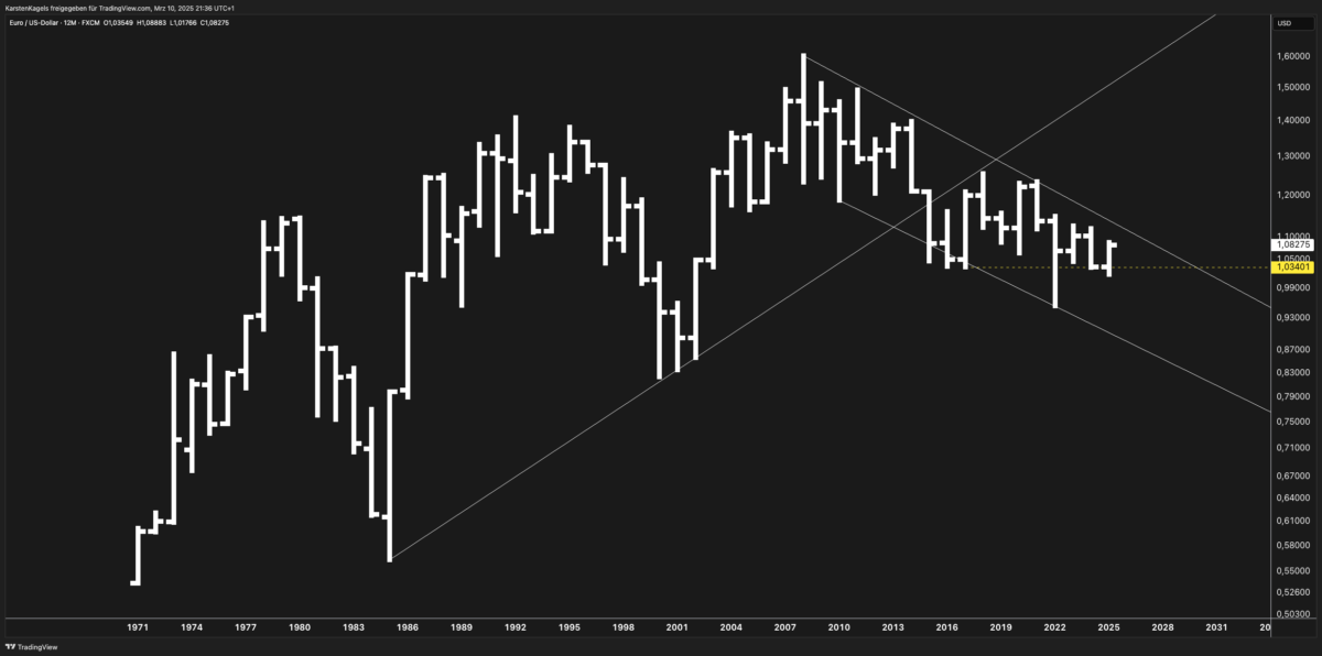 EUR/USD price forecast: Long-term EUR/USD price chart with trend analysis showing key support and resistance levels.