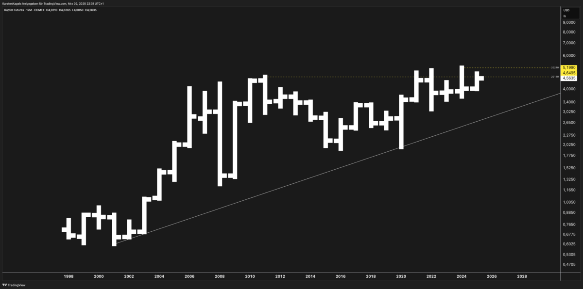 Long-term copper futures chart showing resistance at $4.65 and $5.19. Uptrend trendline suggests bullish potential with Fibonacci targets up to $7.00.