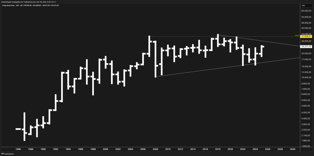 Long-term Hang Seng Index forecast chart showing key trendlines, resistance, and support levels, predicting potential breakout scenarios for HSI in 2025.