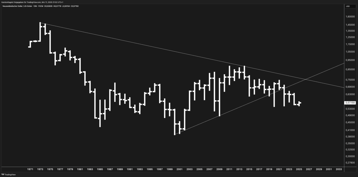 Long-term NZD/USD chart showing a wedge formation with descending and ascending trendlines for forex technical analysis