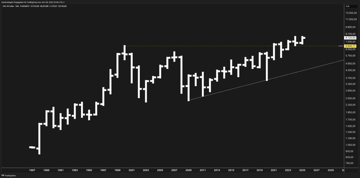 CAC40 Index forecast: Long-term CAC40 chart showing historical price trends, resistance levels, and key technical indicators for future forecasts.