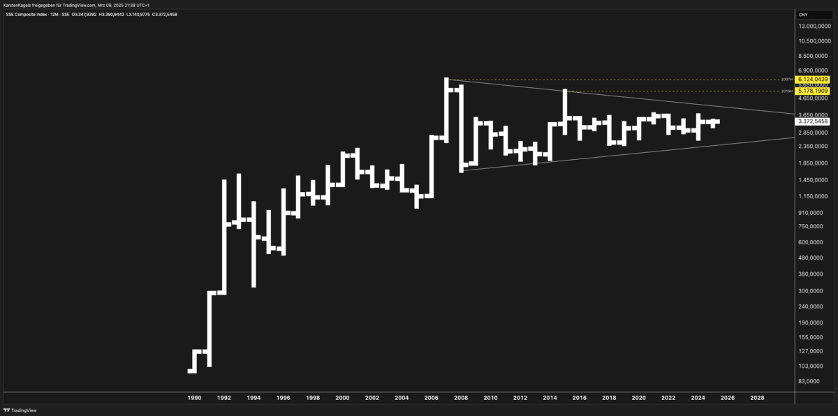 SSE Index Forecast: Long-term SSE Composite Index chart showing symmetrical triangle pattern, key resistance at 6,124 and support at 2,850, with potential breakout targets.

