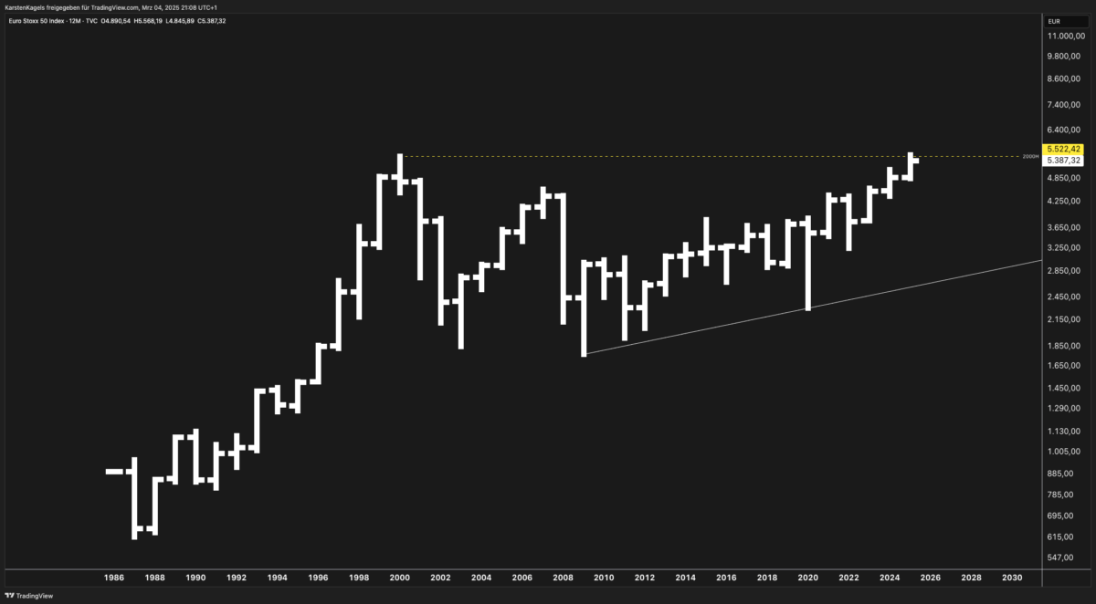 Eurostoxx 50 long-term breakout chart showing key resistance levels and Fibonacci projections.