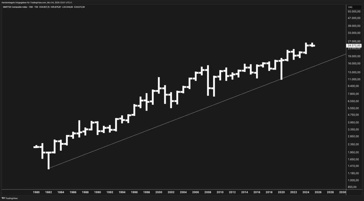 Long-term TSX Index chart showing historical price trend, key support levels, and bullish trajectory towards 27,000.