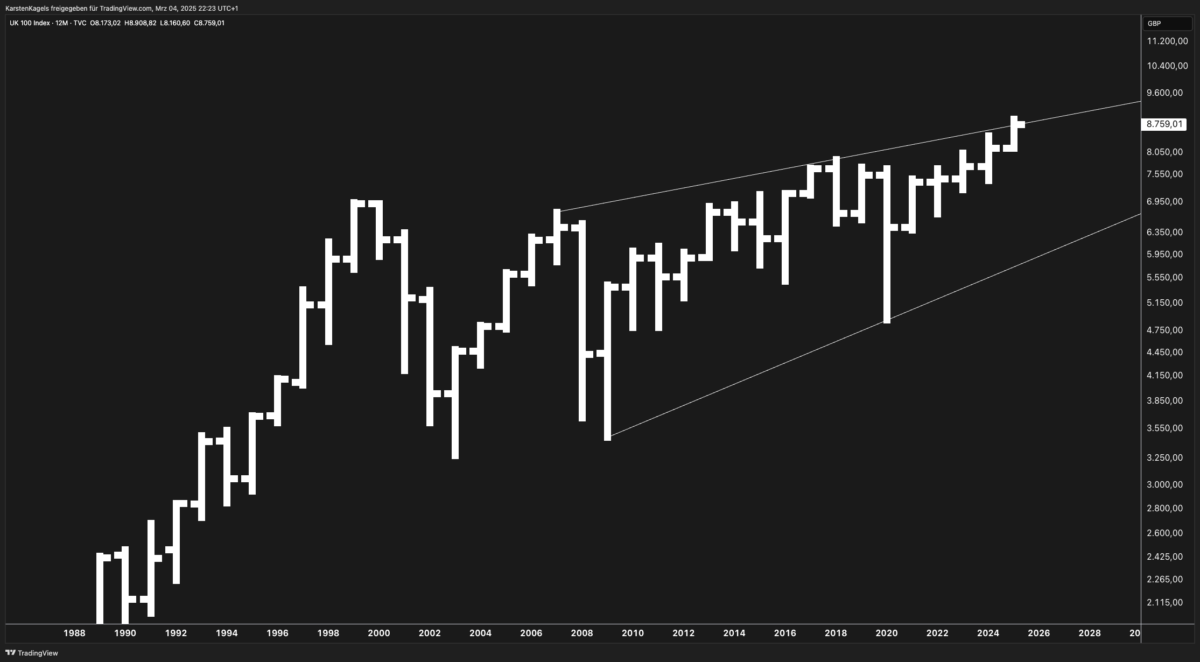 Long-term FTSE 100 chart analysis showing key resistance and support levels for future price forecasts.