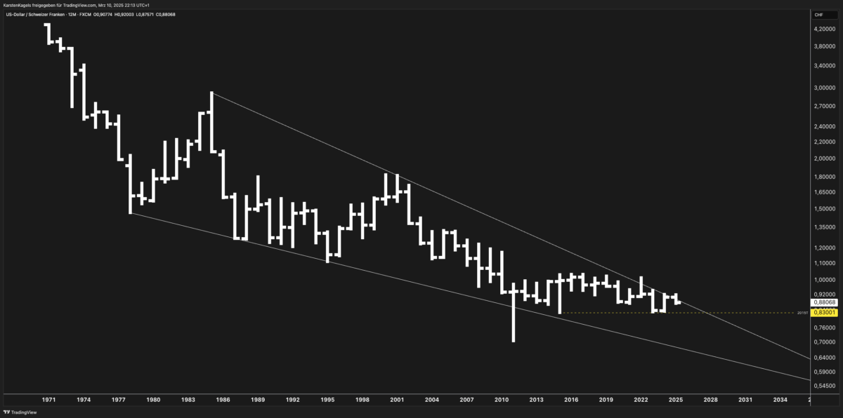 USD/CHF forecast: Long-term USD/CHF chart analysis with key support and resistance levels for forex traders.