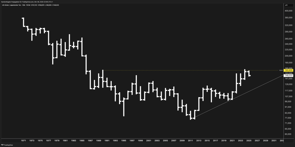 Long-term USD/JPY price chart showing historical resistance levels and key trendlines for future price predictions.