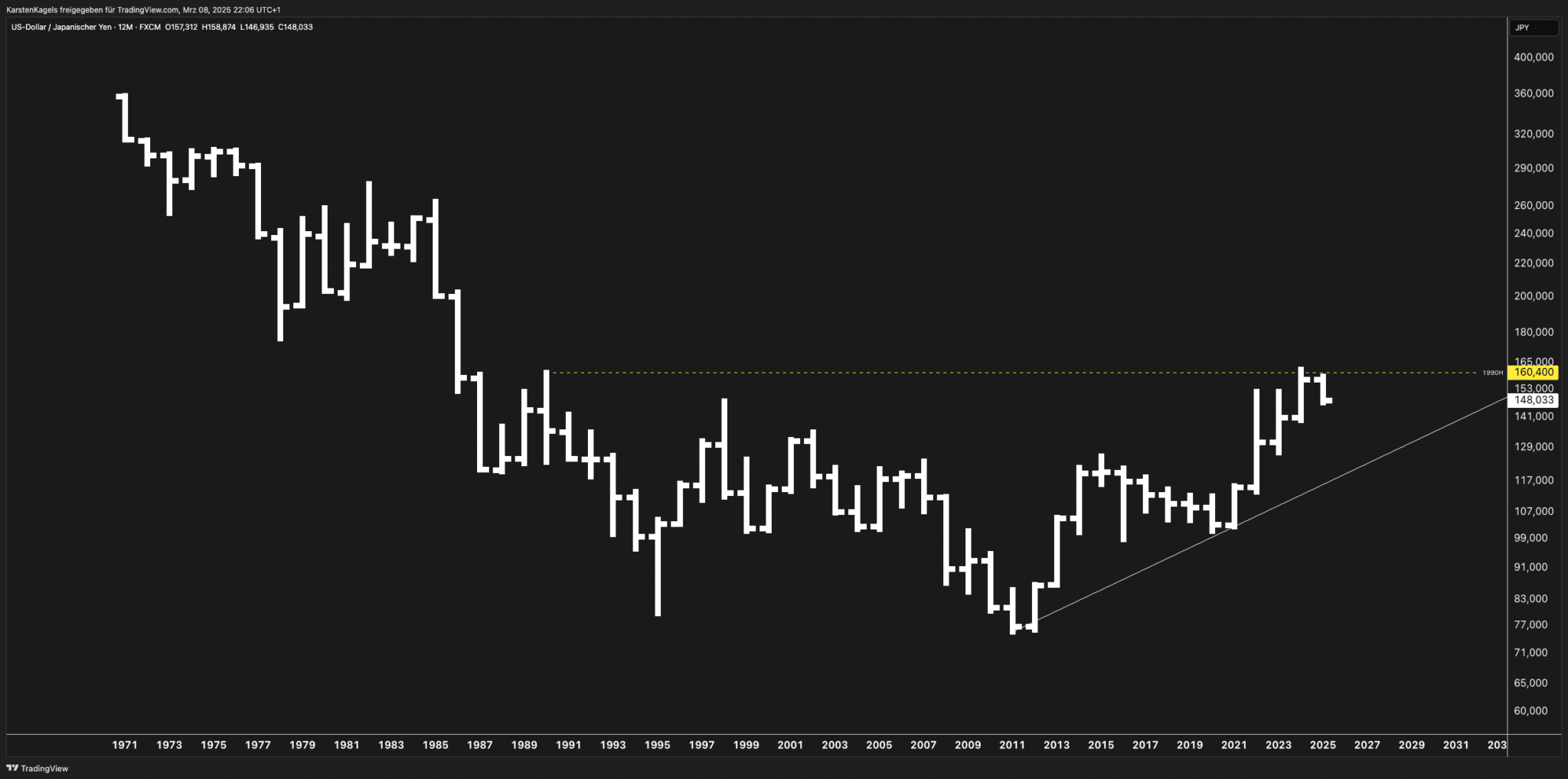 USD/JPY Forecast 2025-2030: Technical & Macro Analysis