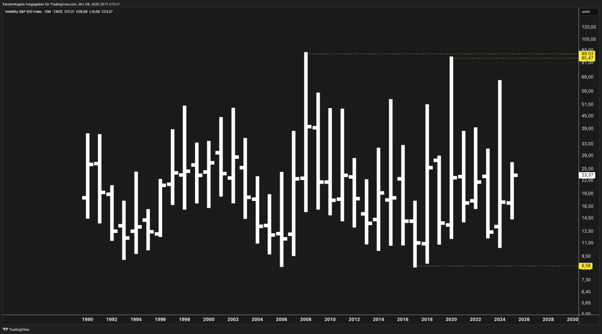 Vix price forecast: Long-term VIX chart displaying historical volatility trends from 1990 to 2025.