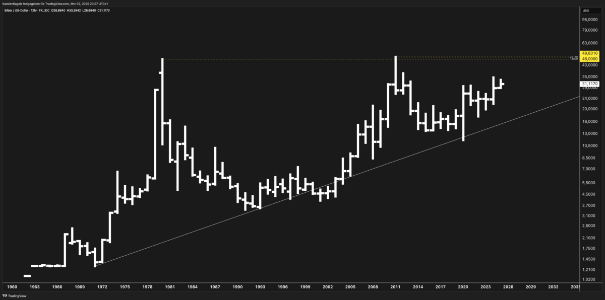 Long-term silver price chart (XAG/USD) showing historical price movements from the 1960s to 2025, highlighting key resistance levels at $48–50, an upward trendline, and major price peaks in 1980 and 2011. The chart provides a technical basis for forecasting future silver price developments.