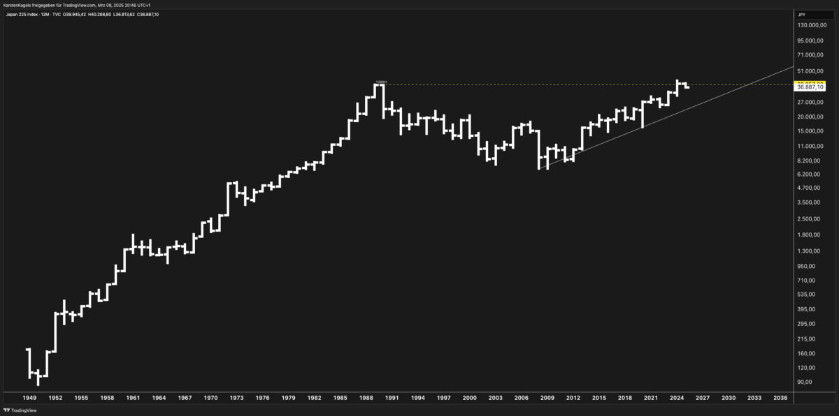 Long-term Nikkei 225 index chart showing major price trends, support/resistance levels, and future breakout possibilities.