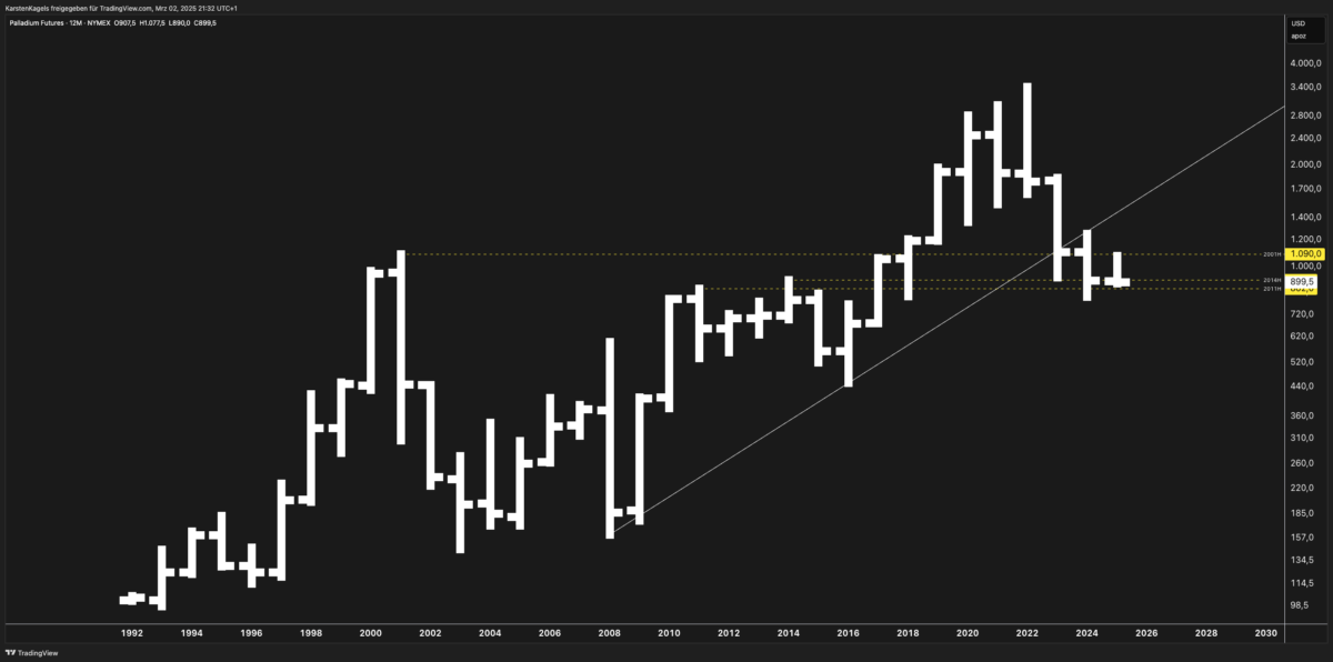 Palladium Price Forecast. Long-term Palladium Futures (NYMEX) yearly chart with key support & resistance levels. Technical analysis predicting potential price movements.