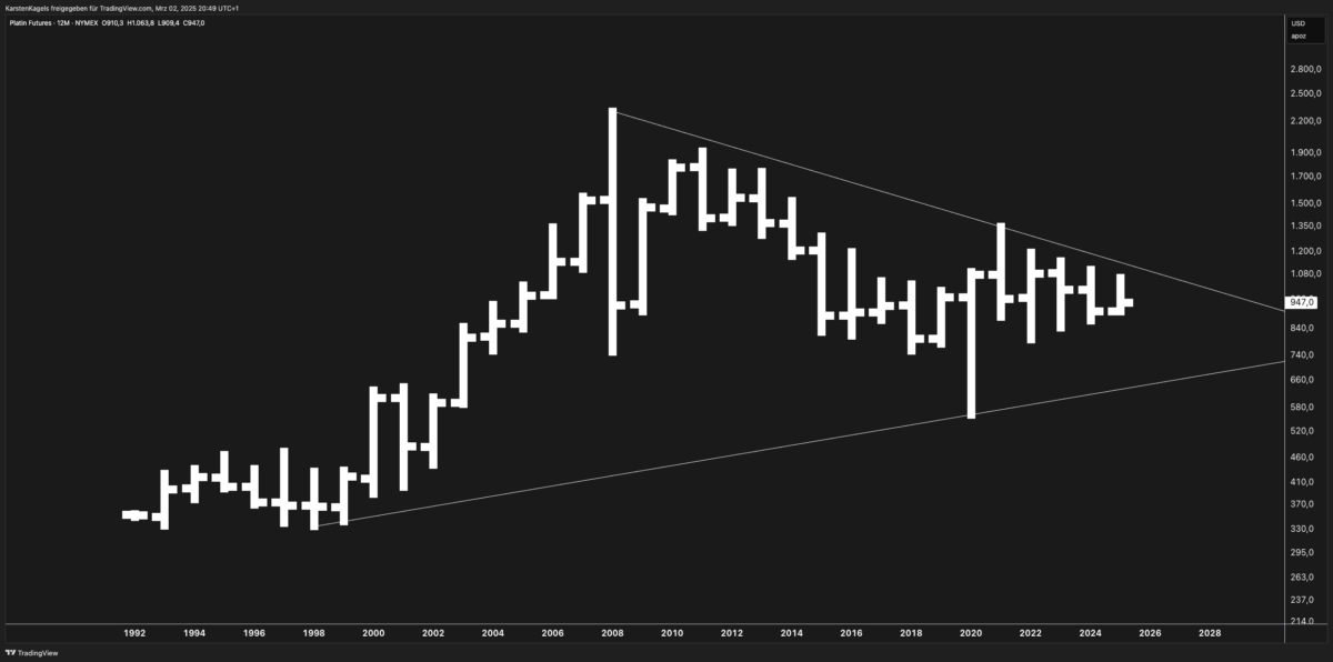 Long-term Platin Futures price chart showing symmetrical triangle pattern with key support and resistance levels.