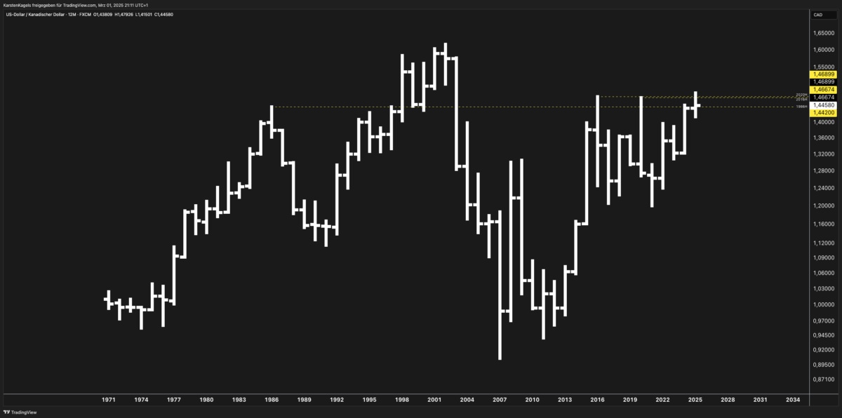 "Yearly candlestick chart of the USD/CAD currency pair, showing historical price movements from the 1970s to 2025. Key resistance and support levels are highlighted, with the price currently testing a long-term resistance zone around 1.46899. The chart reflects major trends, volatility, and significant market events impacting the exchange rate over decades."







